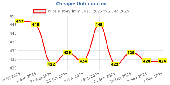 amazon.in kreni Roll-On Wax Hair Removal Wax Kit - Wax Warmer Machine/Wax Refill Cartridge And Wax Strip Full Wax Kit Ideal For Hair Removing And Waxing For Women (Color As Per Avaibility), Pack Of 1 Price History Graph from 26 Jul 2025 to 2 Dec 2025