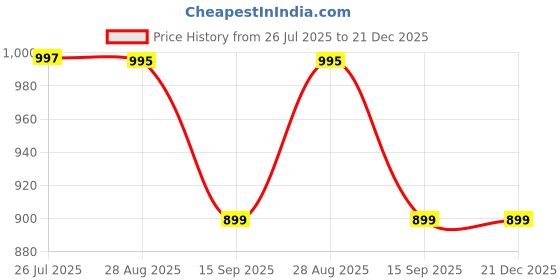 amazon.in kreni USB 3W LED UV Ultraviolet Phone Glue Curing Lamp,UV Led Nail Lamp for Gel Nails,Portable Clamp Flexible Desk Lamps for Mobile Repair,Plug and Play Silver kreni Price History Graph from 26 Jul 2025 to 21 Dec 2025