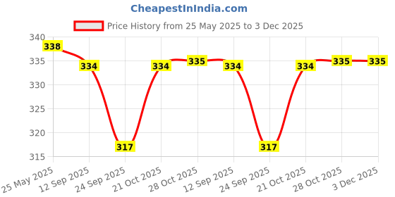 amazon.in kreni Water-Based Black White Gold Silver Fine, Medium Point Acrylic Paint Marker Pens Permanent for Rocks Painting DIY Craft Making Supplies(Set of 4) Price History Graph from 25 May 2025 to 3 Dec 2025