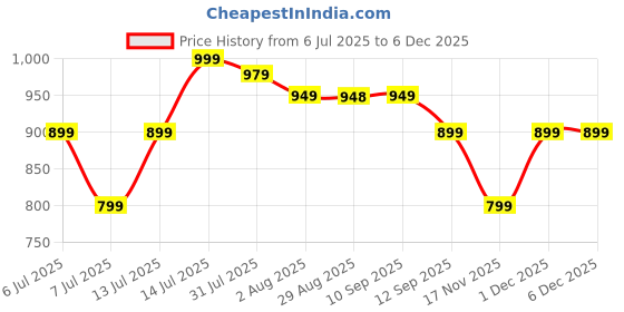 amazon.in KRENZ 59 Pcs Starter Kit for Beginners Kids Crochet Kit for Beginner Adults Crochet Kit Include 5 Yarn Crochet Hooks Stitch Markers Storage Bag All in One Crochet Hook Set with Crochet Yarn krenz Price History Graph from 6 Jul 2025 to 5 Dec 2025