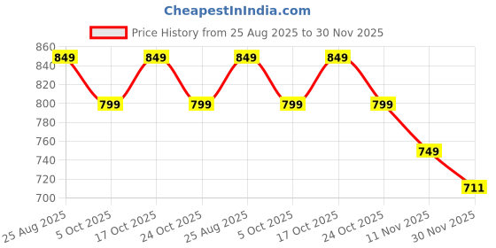 amazon.in KRENZ 6 Pcs Black Felt Bulletin Notice Board (30 X 30 CM) Self-Adhesive Wall Boards with 60 Pcs Drawing Pins List Board for Wall Vision Board for Manifestation Message Board for Office School Collage krenz Price History Graph from 25 Aug 2025 to 30 Nov 2025