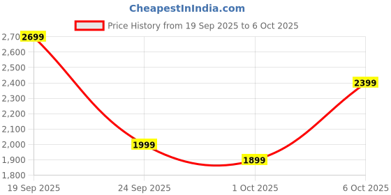 amazon.in Kreo Anzu Ultralight Ergonomic Wireless Gaming Mouse for PC, Gaming Mouse Wireless, Rechargeable Mouse Wireless with 50+Hours Battery Life, High End 80M Huano Switches, 12000DPI (Black) Price History Graph from 19 Sep 2025 to 6 Oct 2025