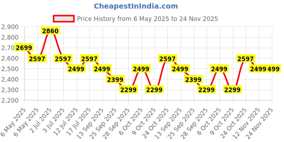 amazon.in Kreo Beluga V2 Wired Gaming Headset, 50mm Oraphene Drivers, Duel Chamber, Flip to Mute Mic, Memory Foam Earpads, Lightweight Aluminum Huikt, PC, PS4, PSS Mobile (Beluga v2) kreo Price History Graph from 6 May 2025 to 23 Nov 2025