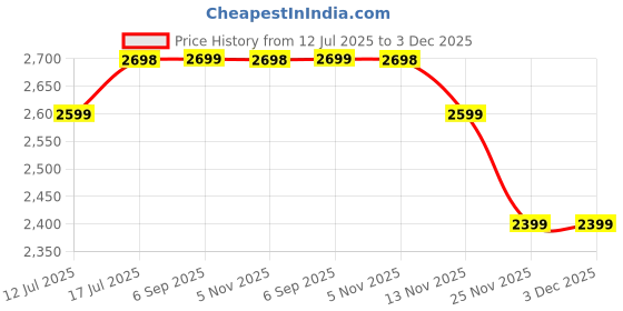 amazon.in Kreo Beluga V2 Wired Gaming Headset, 50mm Oraphene Drivers, Duel Chamber, Flip to Mute Mic, Memory Foam Earpads, Lightweight Aluminum Huikt, PC, PS4, PSS Mobile (Beluga v2 with Converter) kreo Price History Graph from 12 Jul 2025 to 3 Dec 2025