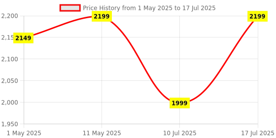 amazon.in Kreo Chimera RGB Wireless Gaming Mouse with Hot-swappable Switches & 7 Programmable Buttons | Swappable Shells & Switches Included | Adjustable DPI Upto 10000 (Wireless, Black Onyx) kreo Price History Graph from 1 May 2025 to 10 Jul 2025