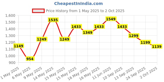 amazon.in Kreo Hawk Gaming Mouse with Programmable Buttons & RGB Lighting | Top Pixart Sensor | Adjustable DPI with 1.5m Long Braided Cable and Optical Sensor | Lightweight & Durable (Hawk, Black) kreo Price History Graph from 1 May 2025 to 2 Oct 2025