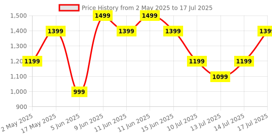 amazon.in Kreo Hive Lite Wired RGB Membrane Gaming Keyboard, Ultra Silent 75% Compact Keyboard, RGB Keyboard Volume Knob, Windows Game Mode Lock Key Board Gaming with RGB Backlight Keyboard (Black, Purple) kreo Price History Graph from 2 May 2025 to 14 Jul 2025