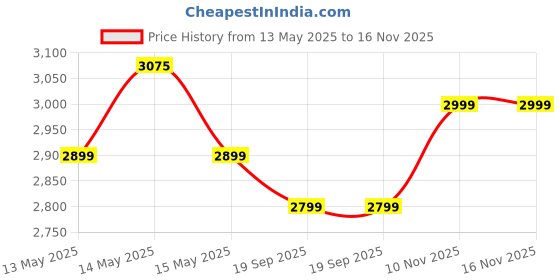 amazon.in Kreo Hive RGB Anti-ghosting Gaming Keyboard, 75% Tenkeyless Wired Mechanical Keyboard with RGB Backlight, Volume Knob, NKRO, PC Gaming Keyboard Detachable USB C Cable (Black-Purple, Brown Switch) Price History Graph from 13 May 2025 to 15 Nov 2025