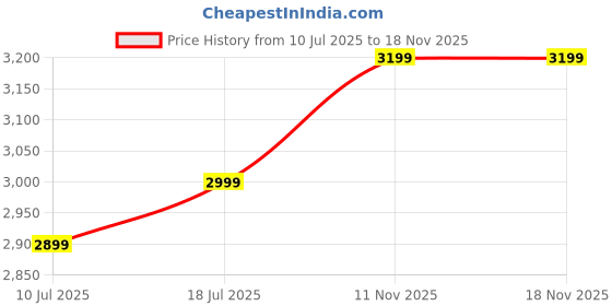 amazon.in Kreo Hive Wired Full Size RGB Backlight Gaming Mechanical Keyboard, Customizable RGB, Mechanical Switches, 5 Pin Hot Swap, NKRO, Metal Volume Knob, All Black Keycaps (All Black, Brown Switch) Price History Graph from 10 Jul 2025 to 16 Nov 2025