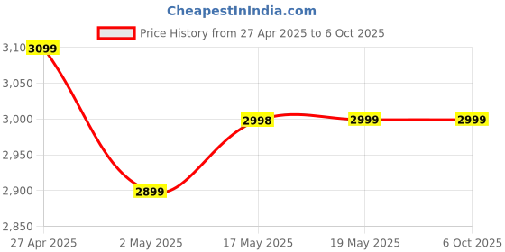 amazon.in Kreo Hive Wired Full Size RGB Backlight Gaming Mechanical Keyboard, Customizable RGB, Mechanical Switches, NKRO, Metal Volume Knob, All Black Keycaps (All Black, Red Switch) kreo Price History Graph from 27 Apr 2025 to 6 Oct 2025