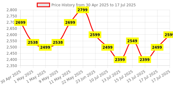 amazon.in Kreo (New & Improved Mirage Wireless RGB Gaming Controller For PC, Android, iOS, PS4, Programmable Buttons, Dual motor force, Haptic Feedback,USB C & B Zero-Lag Connectivity (Not compatible PS5) kreo Price History Graph from 30 Apr 2025 to 15 Jul 2025