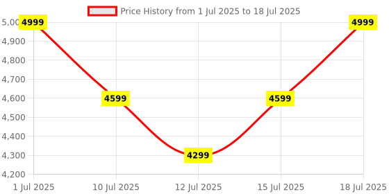 amazon.in Kreo Owl 4K UHD Webcam with Auto-Focus and Noise Cancellation Digital Mic, Plug and Play Setup for Video Call, Streaming, YouTube and More, Privacy Shutter with 360 Rotation Price History Graph from 1 Jul 2025 to 15 Jul 2025