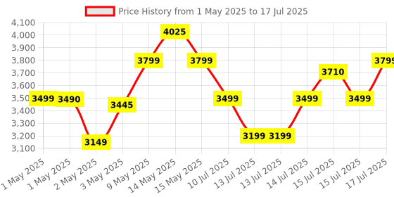 amazon.in Kreo Owl Full HD 1080P 60 FPS Webcam with Auto-Focus and Built-in Dual Digital Mic, Plug and Play Setup for Video Call, Streaming, YouTube Built-in Privacy Shutter with 360 Rotation (Owl Full HD) kreo Price History Graph from 1 May 2025 to 15 Jul 2025