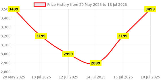 amazon.in Kreo Pegasus 58 GMS Ultra Lightweight Wireless Gaming Mouse, Top PixArt Sensor, 6 Programmable Buttons, Bluetooth, 2.4GHz Connectivity Gaming Mouse, DPI Upto 26000, Software Included (Pegasus- Black) Price History Graph from 20 May 2025 to 15 Jul 2025