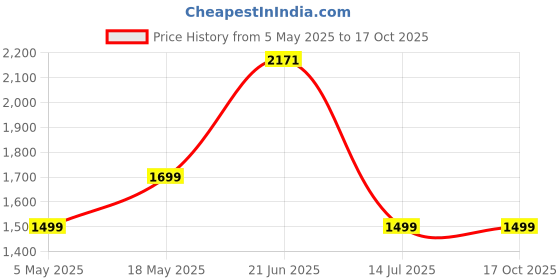 amazon.in Kreo Stayble Pro Video Tripod, Foldable Aluminum Stand with 3-Way Pan Head, Non-Slip Rubber Feet, Flip Locks, Lightweight Tripod, Quick-Release Plate, Tripod for Photo & Video Shoots Price History Graph from 5 May 2025 to 16 Oct 2025