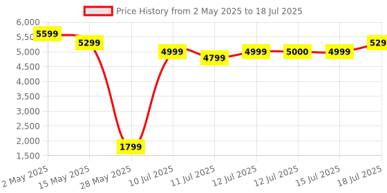amazon.in Kreo Swarm 75% Wireless Mechanical Keyboard with Huano Brown Pre-lubed Switches, Wireless Gaming Keyboard with 5-pin Hot Swap PCB and 3 Layers Sound Absorption (Black Purple, Huano Speed Switches) kreo Price History Graph from 2 May 2025 to 15 Jul 2025