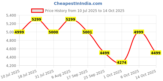amazon.in Kreo Swarm 75% Wireless Mechanical Keyboard with Huano Brown Pre-lubed Switches, Wireless Gaming Keyboard with 5-pin Hot Swap PCB and 3 Layers Sound Absorption (White Purple, Huano Speed Switches) Price History Graph from 10 Jul 2025 to 14 Oct 2025