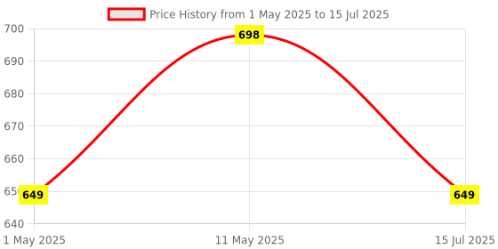 amazon.in Kreo WASP Pubg Gaming Trigger with Free Finger Sleeves pubg triggers for Mobile Gaming bgmi Gaming triggers for Mobile Best Trigger for pubg Mobile Gaming Accessories (Trigger) Price History Graph from 1 May 2025 to 15 Jul 2025