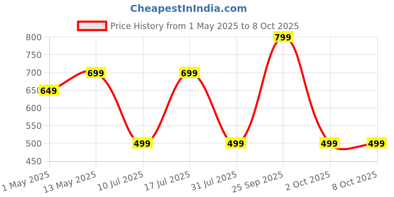 amazon.in Kreo XL Mouse Pad with Top Material & Anti Skid Bottom | 3mm Thick Anti-Fray Stitched Edges | Compatible with Laser & Optical Mouse | Anti-Slip Gaming Mousepad (Igneous XL Mousepad) kreo Price History Graph from 1 May 2025 to 8 Oct 2025