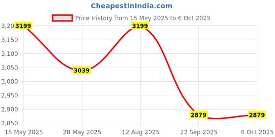 amazon.in KREPS Clear Storage Container Box, Stackable Storage with Lid, Plastic Container with Heavy Duty Latches to Organize, White Lid. (PACK OF - 3, 2X-LARGE - 20 X 14.5 X 12 INCH) kreps Price History Graph from 15 May 2025 to 5 Oct 2025