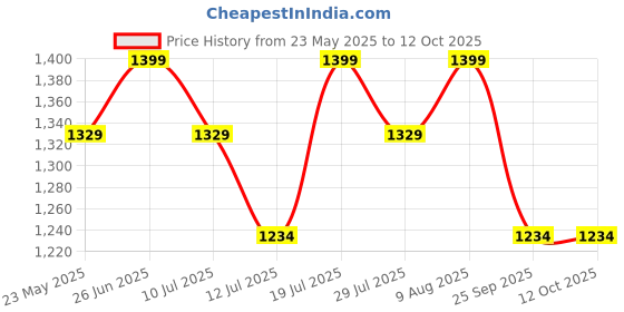 amazon.in KREPS Plastic Trolly Cart, Multipurpose Storage Organizer, Rotating Bookshelf, Mobile Storage Trolley with Wheels, Used in Bedrooms, Living Rooms, Kitchen, Office. (2-Layer) kreps Price History Graph from 23 May 2025 to 12 Oct 2025