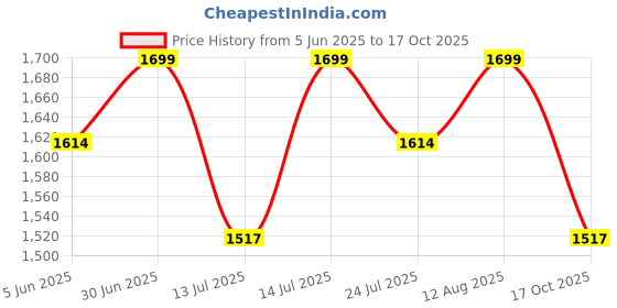 amazon.in KREPS Plastic Trolly Cart, Multipurpose Storage Organizer, Rotating Bookshelf, Mobile Storage Trolley with Wheels, Used in Bedrooms, Living Rooms, Kitchen, Office. (3-Layer) Price History Graph from 5 Jun 2025 to 17 Oct 2025