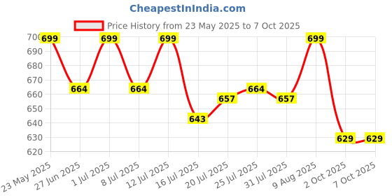 amazon.in KREPS® Plastic Medicine Box, Emergency Portable First Aid Kit, Medical Box, Multi Purpose Storage Box, Multi Utility Storage with Handle. (Sky Blue) Price History Graph from 23 May 2025 to 6 Oct 2025