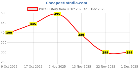 amazon.in KREQU car scratch remover wax polish for vehicles | repair deep scratches remover and paint restorer kit with microfiber cloth polishing & waxing set for cars, motorcycles, suvs (300ml) Price History Graph from 9 Oct 2025 to 30 Nov 2025