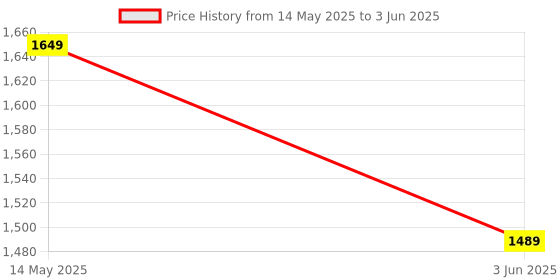 amazon.in Kresal Citrus Juicer - 300WElectric Orange Juice Squeezer, 2 Cones for Large & Small Fruits - Easy to Clean, Juicer Machine Maker for Lemon Grapefruits kresal Price History Graph from 14 May 2025 to 3 Jun 2025