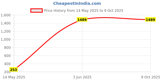 amazon.in Kresal Juicy Electric Citrus Press 300W - 2 Cones for Large & Small Fruits - Automatic Squeezer - Orange kresal Price History Graph from 14 May 2025 to 8 Oct 2025