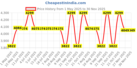 amazon.in kreshu 16x50 Zoom Long Distance Binoculars | 204FT/1000yds Powerful Wide Angle Focus Lens Binocular for Kids and Adults | Waterproof Durbin for Trekking Hiking Camping Sightseeing (Pack of 1) kreshu Price History Graph from 1 May 2025 to 30 Nov 2025