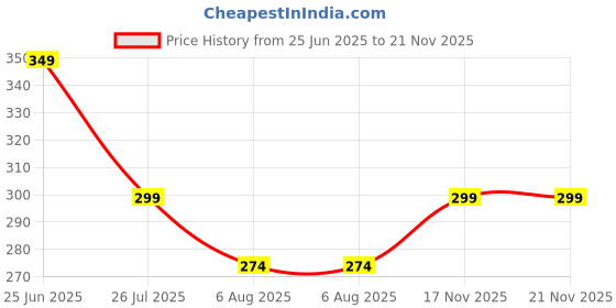 amazon.in KRESHU 24 Pcs Gradient French Manicure Kit Heart & Imitation Pearl Décor Artificial False Full Cover Nail Tips Design Price History Graph from 25 Jun 2025 to 21 Nov 2025
