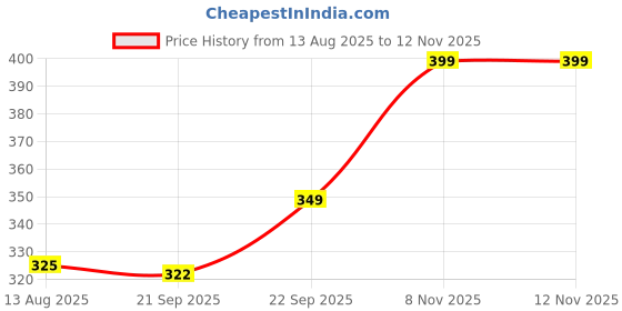 amazon.in KRESHU 3IN1 BBQ Cleaner Barbecue Brush & Scraper | Sponge with Long Handle Barbecue Accessories Camping Cleaning BBQ Tool | Multifunctional Wire BBQ Grill Brush (14Inch, Pack of 1) Price History Graph from 13 Aug 2025 to 10 Nov 2025