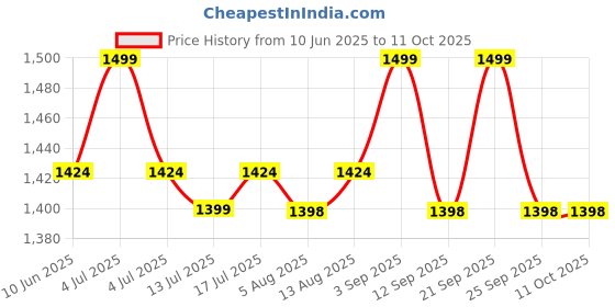 amazon.in KRESHU 4 Inch Heavy Duty Caster Wheels 2000lbs Total Load Capacity, PU Swivel Casters with Dual Locking Brakes Orange Industrial Caster Wheels for Furniture, Workbench, Dolly, Cart (set of 4) Price History Graph from 10 Jun 2025 to 11 Oct 2025
