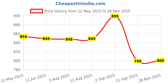 amazon.in kreshu 9.5Inches Casual Shoulder Bag | Stylish Cross body Travel Bag | Mini Messenger Bag Ideal for Office Business | Handy Bag with Adjustable Strap | Bag With Passport Cards Mobile pocket (Multi) kreshu Price History Graph from 12 May 2025 to 26 Nov 2025