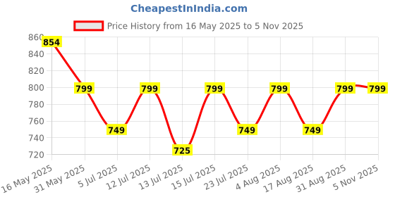 amazon.in KRESHU EVA Handle USB Light Torch Trekking Poles Aluminum Alloy 65-130 CM Walking Stick High Trek Adventure Nordic Walking Ergonomic Adjustable Height Hiking Stick (Multi, 1-Pcs) Price History Graph from 16 May 2025 to 5 Nov 2025