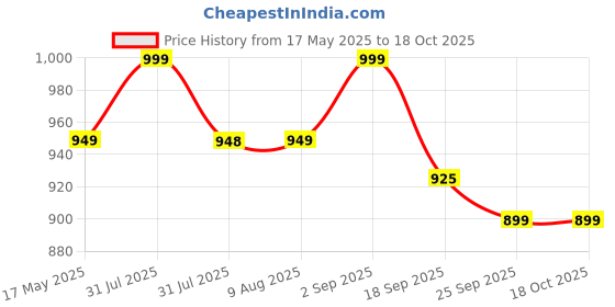 amazon.in KRESHU Intelligent Timing Automatic Rebound Unisex Abdominal Wheel Plank AB Roller wheel with Elbow Support Training Equipment for Core Strength Training Home & Gym Fitness Exercise(1-Pcs) Price History Graph from 17 May 2025 to 18 Oct 2025