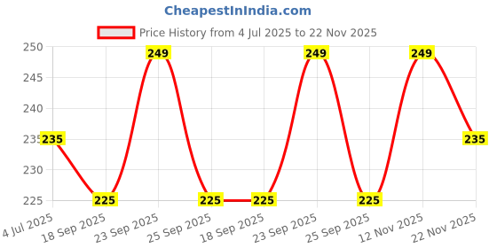 amazon.in KRESHU Mini Portable Waterproof Combination Anti-Theft 3 Digit Cable for Suitcase Luggage Travel Security Wire Padlocks Zinc Alloy High Securities Padlock Gym Lockers (Multi, 1-Pcs) kreshu Price History Graph from 4 Jul 2025 to 22 Nov 2025