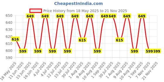 amazon.in KRESHU Portable LED Running Headlight Waterproof Super Bright Mini COB Headlamp Outdoor for Running, Camping, Hiking, Fishing, Books Reading in Night Mode 260° Wide Beam (1-pcs) Price History Graph from 18 May 2025 to 21 Nov 2025