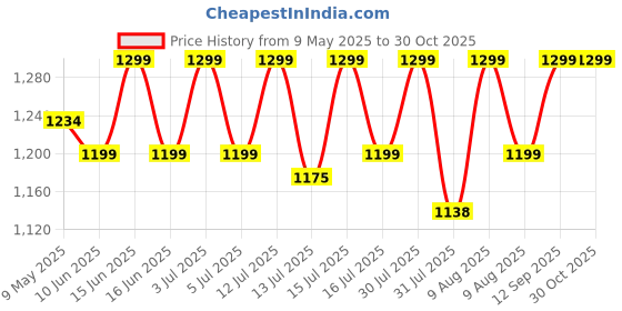 amazon.in KRESHU Telescopic Trekking Poles Aluminum Alloy 65-130 CM Walking Stick High Trek Adventure EVA Handle Design for Nordic Walking & Travelling Ergonomic Adjustable Height Hiking Stick (Multi, 1-Pcs) kreshu Price History Graph from 9 May 2025 to 30 Oct 2025