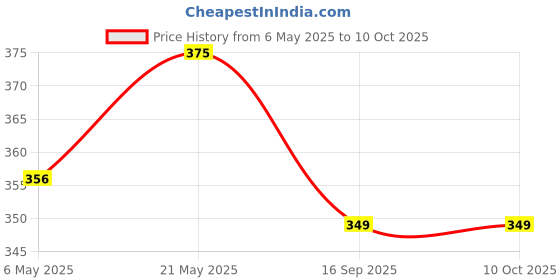 amazon.in Kressa 3 Ply Face Tissue Box | Facial Tissue | 3 Boxes 80 Pulls Per Box With Total 240 Pulls Made Of 100% Natural Virgin Pulp (Pack of 3) Price History Graph from 6 May 2025 to 10 Oct 2025