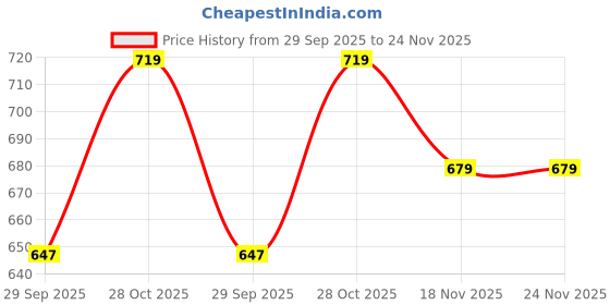 amazon.in Kressa 3-Ply Toilet Paper Roll | Pack of 12 Rolls x 300 Pulls each | Total 3600 Pulls | Toilet Tissue (Pack Of 1) Price History Graph from 29 Sep 2025 to 23 Nov 2025