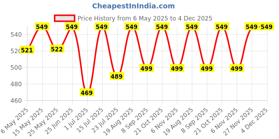 amazon.in Kressa Jumbo Multipurpose Paper Tissue Roll | Kitchen Roll 2 Rolls Total 600 Sheets 2 Ply 100% Natural Virgin Pulp kressa Price History Graph from 6 May 2025 to 4 Dec 2025