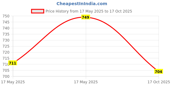 amazon.in Kressa Multi Fold Paper Hand Towels | M Fold | 125 x 12 = 1500 (Pack Of 12) Price History Graph from 17 May 2025 to 17 Oct 2025