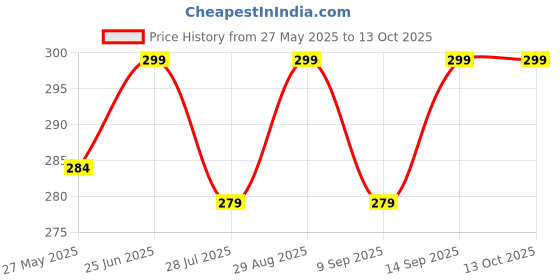 amazon.in Kressa Non Woven Kitchen Towel Roll | Reusable And Washable (Pack of 2) Price History Graph from 27 May 2025 to 13 Oct 2025