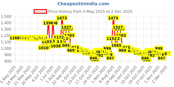 amazon.in Krest Tangle Tamer Curved Tooth Detangler krest Price History Graph from 5 May 2025 to 2 Dec 2025