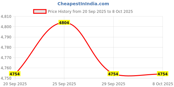 amazon.in KRETAELY Nonstick Pancake Pan Pancake Griddle With 7-mold Design Mini Pancake Maker With PFOA Free Coating-Black Price History Graph from 20 Sep 2025 to 7 Oct 2025