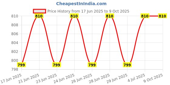 amazon.in KRETIX Plastic Suggestion Box | Charity Collection Box Office | Donation Box Secure Box with Top Slot and Lock with Keys | Wall Mount with pre drilled Holes | Key Drop Box for Home Office kretix Price History Graph from 17 Jun 2025 to 8 Oct 2025