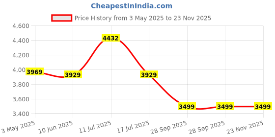 amazon.in KREVIA 10x50 Field 6.5° Waterproof Binoculars | Telescopic Durbin BAK4 Optical Outdoor (10x50 Waterproof Binoculars-N) Price History Graph from 3 May 2025 to 23 Nov 2025