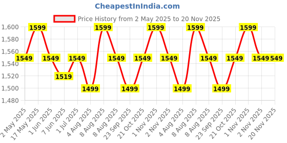 amazon.in Krevia Portable Juice Blender Bottle | Personal USB Rechargeable Mini Blender Shipper for Shakes and Smoothies | Fresh Fruit Electric Juice Mixer for Travel, Gym, Office and Sports 340ML (Off White) Price History Graph from 2 May 2025 to 20 Nov 2025